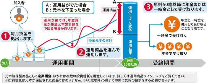 加入から運用期間 A:運用益がでた場合 B:元本を下回った場合 1.毎月掛金を拠出します。2.運用商品を選んで運用します。運用次第では、年金資産が掛金元本 累計額を下回る場合があります。 原則60歳以降から受給期間 3.原則60歳以降に年金または一時金として受け取ります。一時金で受け取り、年金と一時金を併用して受け取ることも可能です。年金で受け取り。元本確保型商品として定期預金、ほかには複数の投資信託を用意しています。 ※投資信託は元本が保証された商品ではありません。 ※60歳以降75歳までの間に受給の請求をする必要があります。