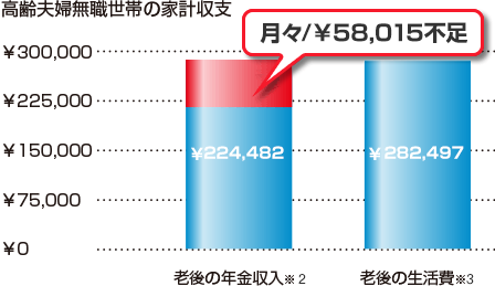 高齢夫婦無職世帯の家計収支:月々/￥48,915不足 老後の年金収入※2：￥219,593老後の生活費※3：￥268,508