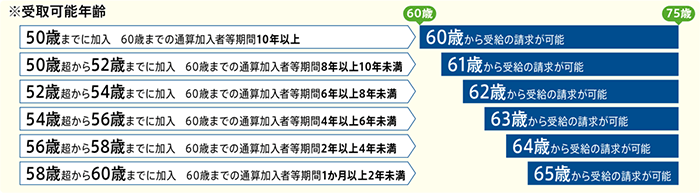 ※受取可能年齢 [50歳までに加入し通算加入者等期間10年以上]60歳から70歳の間で受取開始 [50歳超から52歳までに加入 通算加入者等期間8年以上10年未満]60歳まで運用のみ 61歳から70歳の間で受取開始 [52歳超から54歳までに加入 通算加入者等期間6年以上8年未満]61歳まで運用のみ 62歳から70歳の間で受取開始 [54歳超から56歳までに加入 通算加入者等期間4年以上6年未満]62歳まで運用のみ 63歳から70歳の間で受取開始 [56歳超から58歳までに加入 通算加入者等期間2年以上4年未満]63歳まで運用のみ 64歳から70歳の間で受取開始 [58歳から60歳までに加入 通算加入者等期間1か月以上2年未満]64歳まで運用のみ 65歳から70歳の間で受取開始