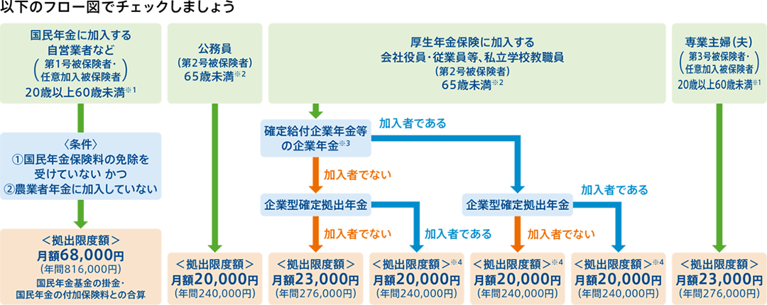 以下のフロー図でチェックしましょう