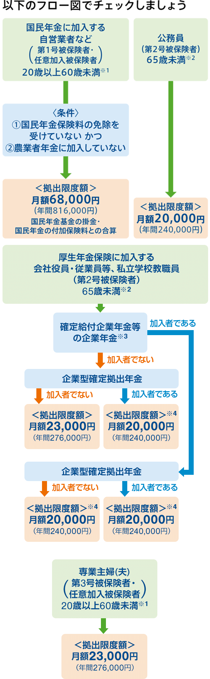 以下のフロー図でチェックしましょう