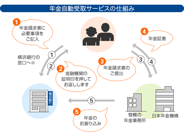 公的年金をお受け取りになるための手続き 横浜銀行なら無料電話ご相談窓口を設置