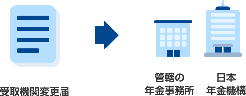 受取機関変更届 → 管轄の年金事務所　日本年金機構