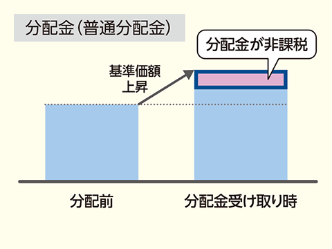 [分配金（普通分配金）]分配前 基準価額上昇 分配金受け取り時、分配金が非課税