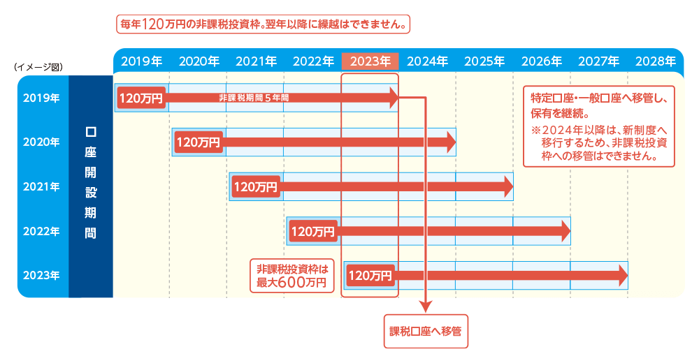 イメージ図　※2024年以降は、新制度へ移行するため、非課税投資枠への移管はできません。