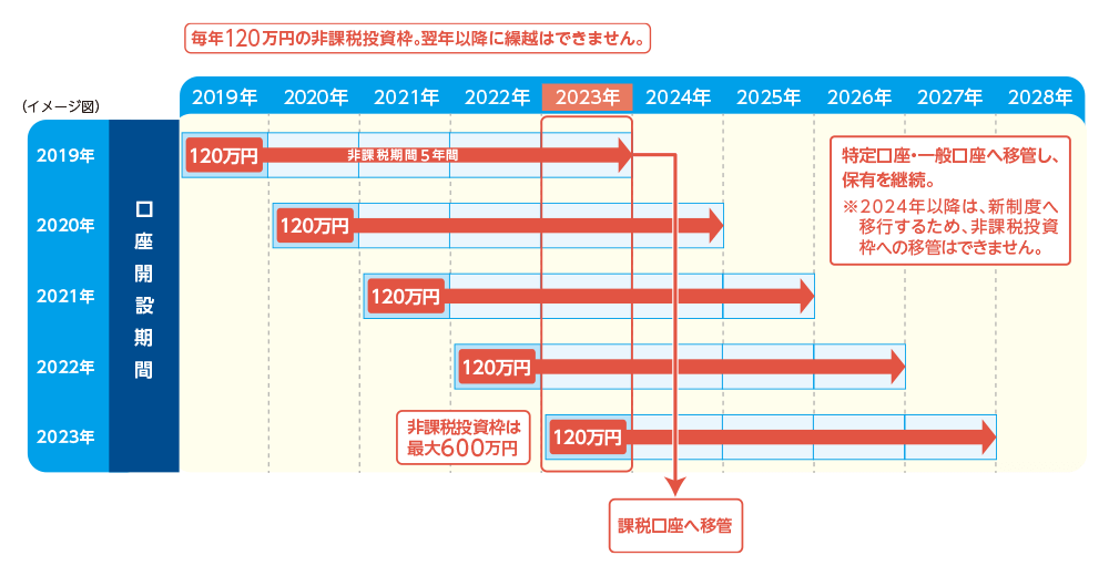 イメージ図 ※2024年以降は、新制度へ移行するため、非課税投資枠への移管はできません。