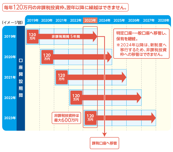 イメージ図 ※2024年以降は、新制度へ移行するため、非課税投資枠への移管はできません。