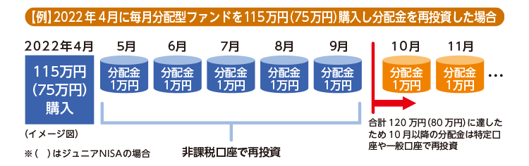 【例】2022年4月に毎月分配型ファンドを115万円(75万円)購入し分配金を再投資した場合 2022年4月115万円(75万円)購入 分配金1万円/月 5~9月:非課税口座で再投資 10月以降:合計120万円(80万円)に達したため10月以降の分配金は特定口座や一般口座で再投資 ※()はジュニアNISAの場合