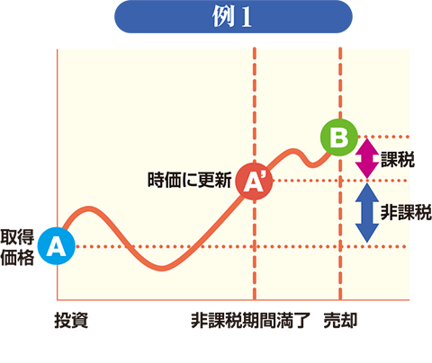 例1:非課税期間満了時に譲渡損益がプラスで終わった場合