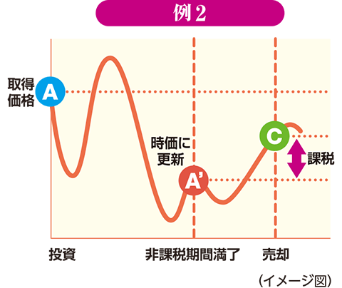 例2:非課税期間満了時に譲渡損益がマイナスで終わった場合 (イメージ図)
