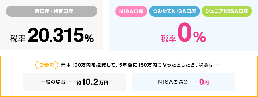 一般口座・特定口座 税率20.315% NISA口座/つみたてNISA口座/ジュニアNISA口座 税率0% ご参考 元本100万円を投資して、5年後に150万円になったとしたら、税金は 一般の場合:約10.2万円 NISAの場合:0円