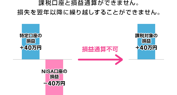 課税口座と損益通算ができません。損失を翌年以降に繰り越しすることができません。 特定口座の損益 +40万円 NISA口座の損益 -40万円 損益通算不可 課税対象の損益 +40万円