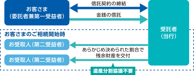 信託契約の締結[お客さま（委託者兼第一受益者）、受託者（横浜銀行）]　金銭の信託[お客さま（委託者兼第一受益者） → 受託者（横浜銀行）]　お客さまのご相続開始時　あらかじめ決められた割合で残余財産を交付（遺産分割協議不要）[受託者（当行） → お受取人（第二受益者）]