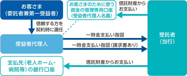 [お客さま（委託者兼第一受益者）]信頼する方を契約時に選任 → [受益者代理人] → 一時金支払い指図 一時金支払い指図（請求書あり） → [受託者（当行）] → 信託財産からお支払い [お客さまのために使う資金の管理専用口座（受益者代理人名義）]　[受託者（当行）] 信託財産からお支払い → [支払先（老人ホーム・病院等）の銀行口座] 