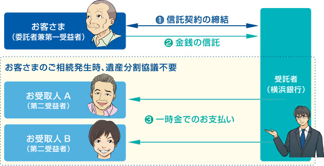 ①信託契約の締結[お客さま（委託者兼第一受益者）、受託者（横浜銀行）]　②金銭の信託[お客さま（委託者兼第一受益者） → 受託者（横浜銀行）]　お客さまのご相続発生時、遺産分割協議不要　③一時金でのお支払い[受託者（横浜銀行） → お受取人A（第二受益者）、お受取人B（第二受益者）]