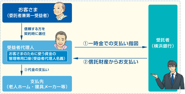 [お客さま（委託者兼第一受益者）]信頼する方を契約時に選任　[受益者代理人]お客さまのために使う資金の管理専用口座（受益者代理人名義）　①一時金での支払い指図[受益者代理人 → 受託者（横浜銀行）]　②信託財産からお支払い[受託者（横浜銀行） → 受益者代理人]　③代金の支払い　支払先（老人ホーム・寝具メーカー等）