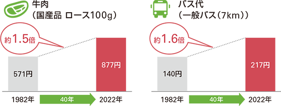 [牛肉（国産品 ロース100g）]1981年：575円 2021年：913円 約1.6倍　バス代（一般バス（7km））]1981年：130円 2021年：217円 約1.7倍