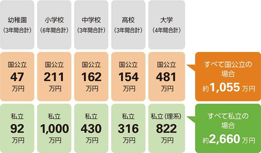 [幼稚園（3年間合計）]国公立：50万円 私立：93万円　[小学校（6年間合計）]国公立：212万円 私立：1,000万円　[中学校（3年間合計）]国公立：162万円 私立：431万円　[高校（3年間合計）]国公立：154万円 私立：316万円　[大学（4年間合計）]国公立：481万円 私立：551万円　すべて国公立の場合：約1,059万円　すべて私立の場合：約2,391万円