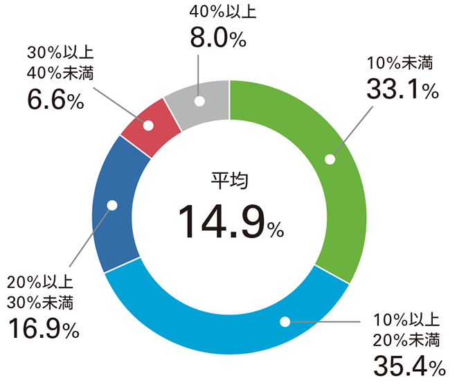 10％未満：33.1％　10％以上20％未満：35.4％　20％以上30％未満：16.9％　30％以上40％未満：6.6％　40％以上：8.0％