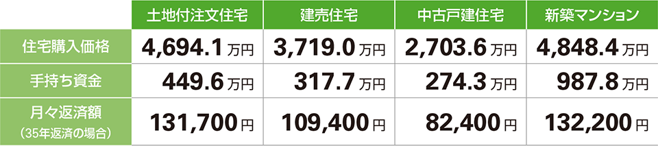 [住宅購入価格]土地付注文住宅：4,455.5万円　建売住宅：3,604.9万円　中古戸建住宅：2,614.4万円　新築マンション：4,528.5万円　[手持ち資金]土地付注文住宅：412.3万円　建売住宅：270.0万円　中古戸建住宅：214.9万円　新築マンション：785.9万円　[月々返済額（35年返済の場合）]土地付注文住宅：124,400円　建売住宅：103,700円　中古戸建住宅：78,700円　新築マンション：123,600円