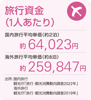 旅行資金（1人あたり）　国内旅行平均単価（約2泊）：約60,995円　海外旅行平均単価（約8泊）：約259,847円　出所:観光庁「旅行・観光消費動向調査2019年」