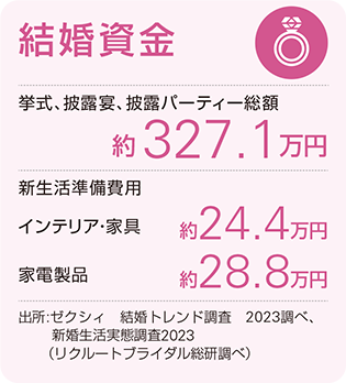 結婚資金　挙式、披露宴、披露パーティー総額：約303.8万円　新生活準備費用：約59.0万円　出所:ゼクシィ　結婚トレンド調査　2022調べ、新婚生活実態調査2020（リクルートブライダル総研調べ）