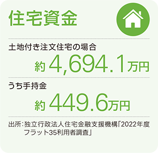 住宅資金　土地付き注文住宅の場合：約4,455.5万円　うち手持金：約412.3万円　出所：独立行政法人住宅金融支援機構「2021年度フラット35利用者調査報告」