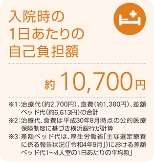 入院時の1日あたりの自己負担額　約10,700円　※1：治療代（約2,700円）、食費（約1,380円）、差額ベッド代（約6,613円）の合計　※2：治療代、食費は平成30年4月時点の公的医療保険制度にもとづき横浜銀行が計算　※3：差額ベッド代は、厚生労働省「主な選定療養に係る報告状況（「令和4年9月」）における差額ベッド代1～4人室の1日あたりの平均額」