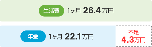 生活費 1か月 26.4万円、年金 1か月 22.1万円、不足 4.3万円