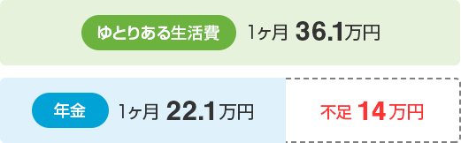 ゆとりある生活費 1ヶ月 36.1万円、年金 1か月 22.1万円、不足 14万円