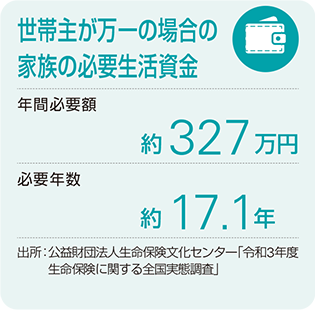 世帯主が万一の場合の家族の必要生活資金　年間必要額：約327万円　必要年数：約17.1年　出所：公益財団法人生命保険文化センター「令和3年度生命保険に関する全国実態調査」