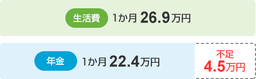 生活費 1か月 25.5万円　年金 1か月 22.0万円　不足 3.5万円