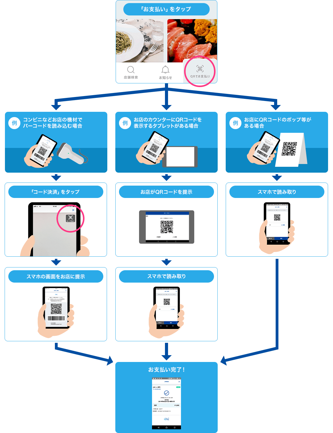 「お支払い」をタップ 例：コンビニなどお店の機材でバーコードを読み込む場合 「コード払い」をタップ スマホの画面をお店に提示 お支払い完了！ 例：お店のカウンターにQRコードを表示するタブレットがある場合 お店がQRコードを提示 スマホで読取り お支払い完了！ 例：お店にQRコードのポップ等がある場合 スマホで読み取り お支払い完了！