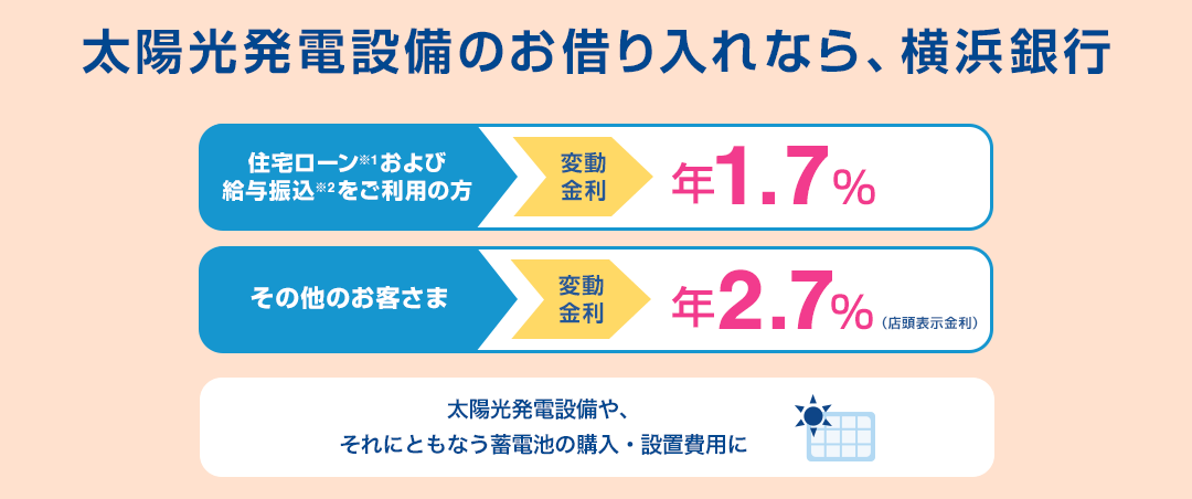 ソーラーローンなら、横浜銀行 変動金利保証料0円 年1.7%～年2.7% 太陽光発電設備や、それにともなう蓄電池の購入・設置費用に