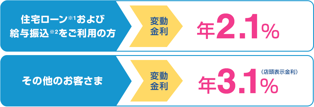 [住宅ローン※1および給与振込※2をご利用の方]変動金利 年1.7％ [その他のお客さま]変動金利 年2.7％（店頭表示金利）