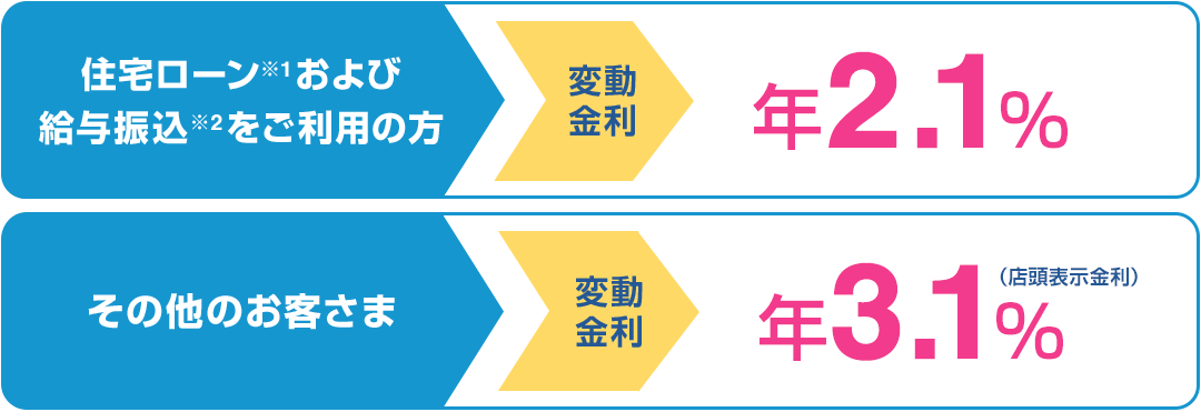 [住宅ローン※1および給与振込※2をご利用の方]変動金利 年1.7％ [その他のお客さま]変動金利 年2.7％（店頭表示金利）