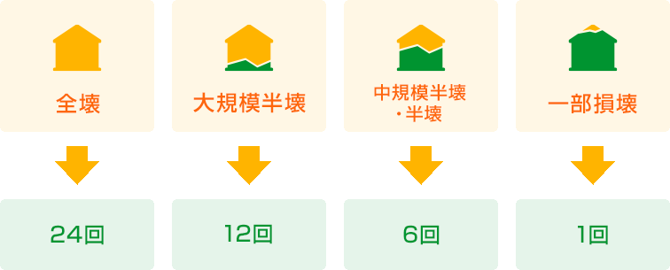 全壊→24回免除、大規模半壊→12回免除、中規模半壊・半壊→6回免除、一部損壊→1回免除