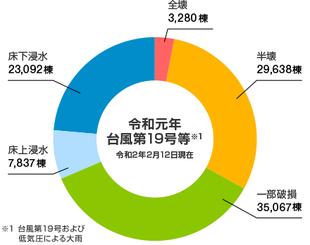 令和元年台風第19号等※1 令和2年2月12日現在 全壊：3,280棟、半壊：29,638棟、一部破損：35,067棟、床上浸水：7,837棟、床下浸水：23,092棟 ※1 台風第19号および低気圧による大雨