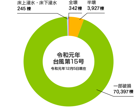 令和元年台風第15号 令和元年12月5日現在 全壊：342棟、半壊：3,927棟、一部破損：70,397棟、床上浸水・床下浸水：245棟