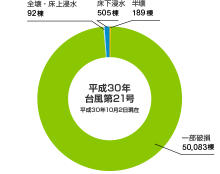 平成30年台風第21号 平成30年10月2日現在 全壊・床上浸水：92棟、床下浸水：505棟、半壊：189棟、一部破損：50,083棟