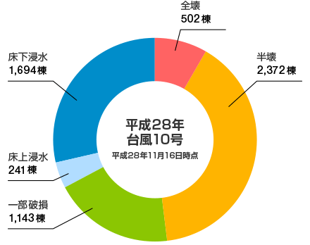 平成28年台風第10号 平成28年11月16日時点 全壊：502棟、半壊：2,372棟、一部破損：1,143棟、床上浸水：241棟、床下浸水：1,694棟