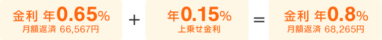 金利年0.65％月返済額66,567円+上乗せ金利年0.15％=金利年0.8％月返済額68,265円