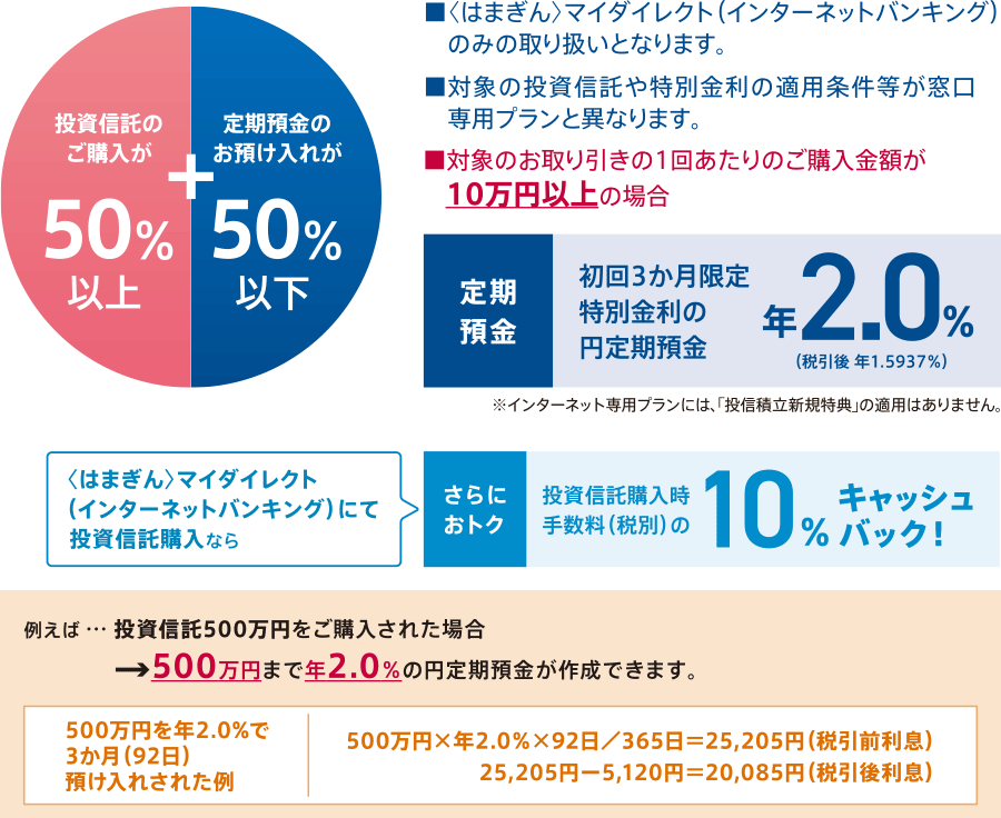 投資信託のご購入が50％以上＋定期預金のお預け入れが50％以下 〈はまぎん〉マイダイレクト（インターネットバンキング）のみの取り扱いとなります。 対象の投資信託や特別金利の適用条件等が〔窓口専用プランの新規コース、基本コース〕と異なります。 対象のお取り引きの1回あたりのご購入金額が10万円以上の場合 [定期預金]初回3か月限定特別金利の円定期預金 年1.0％（税引後 年0.79685％） ※IBコースには、「プラスで投信積立」と「プラスでNISA」の適用はありません。 〈はまぎん〉マイダイレクトにて投資信託購入ならさらにおトク 投資信託購入時手数料（税別）コストを抑えて運用を効率よく10％キャッシュバック！ 例えば…投資信託500万円をご購入された場合→500万円まで年1.0％の円定期預金が作成できます。 500万円を年1.0％で3か月（92日）お預け入れされた例：500万円×年1.0％×92日／366日＝12,602円（税引前利息） 12,602円-2,559円＝10,043円（税引後利息）