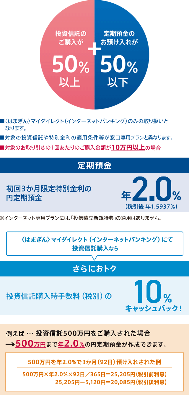 投資信託のご購入が50％以上＋定期預金のお預け入れが50％以下 〈はまぎん〉マイダイレクト（インターネットバンキング）のみの取り扱いとなります。 対象の投資信託や特別金利の適用条件等が〔窓口専用プランの新規コース、基本コース〕と異なります。 対象のお取り引きの1回あたりのご購入金額が10万円以上の場合 [定期預金]初回3か月限定特別金利の円定期預金 年1.0％（税引後 年0.79685％） ※IBコースには、「プラスで投信積立」と「プラスでNISA」の適用はありません。 〈はまぎん〉マイダイレクトにて投資信託購入ならさらにおトク 投資信託購入時手数料（税別）コストを抑えて運用を効率よく10％キャッシュバック！ 例えば…投資信託500万円をご購入された場合→500万円まで年1.0％の円定期預金が作成できます。 500万円を年1.0％で3か月（92日）お預け入れされた例：500万円×年1.0％×92日／366日＝12,602円（税引前利息） 12,602円-2,559円＝10,043円（税引後利息）