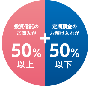 対象のお取り引きの合算が50％以上＋定期預金のお預け入れが50％以下