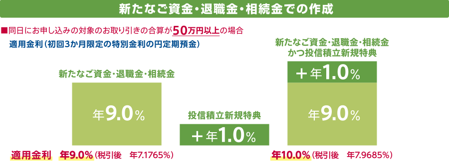 新規コース ※新規コースはお一人さま1回限り 新規コースは取扱期間中に横浜銀行ではじめて投資信託口座を開設されたお客さまが対象です 同日にお申し込みの対象のお取り引きの合算が50万円以上の場合 適用金利（初回3か月限定の特別金利の円定期預金） [新規コース4.0％]年4.0％（税引後 年3.1874％） [新規コース4.0％ プラスで投信積立＋0.5％]年4.5％（税引後 年3.585825％） [新規コース4.0％ プラスでNISA＋0.5％]年4.5％（税引後 年3.585825％） [新規コース4.0％ プラスで投信積立＋0.5％とNISA＋0.5％]年5.0％（税引後 年3.98425％）