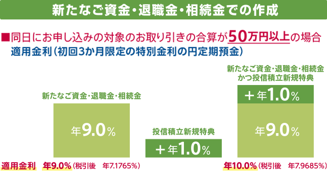 新規コース ※新規コースはお一人さま1回限り 新規コースは取扱期間中に横浜銀行ではじめて投資信託口座を開設されたお客さまが対象です 同日にお申し込みの対象のお取り引きの合算が50万円以上の場合 適用金利（初回3か月限定の特別金利の円定期預金） [新規コース4.0％]年4.0％（税引後 年3.1874％） [新規コース4.0％ プラスで投信積立＋0.5％]年4.5％（税引後 年3.585825％） [新規コース4.0％ プラスでNISA＋0.5％]年4.5％（税引後 年3.585825％） [新規コース4.0％ プラスで投信積立＋0.5％とNISA＋0.5％]年5.0％（税引後 年3.98425％）