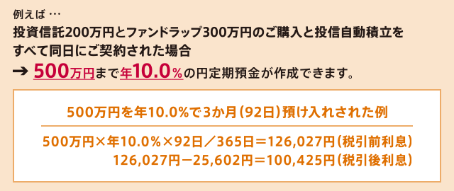 例えば…投資信託口座を新規開設して、投資信託500万円のご購入と投信自動積立をご契約された場合→500万円まで年4.5％の円定期預金が作成できます。 500万円を年4.5％で3か月（92日）預け入れされた例：500万円×年4.5％×92日/365日＝56,712円（税引前利息） 56,712円-11,520円＝45,192円（税引後利息）