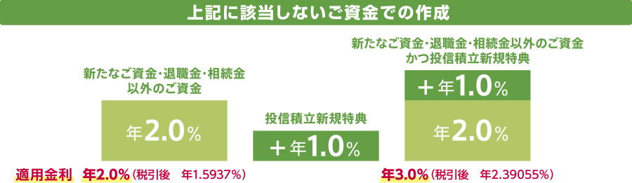 基本コース 基本コースはすでに投資信託口座をお持ちのお客さまが対象です 同日にお申し込みの対象のお取り引きの合算が50万円以上の場合 適用金利（初回3か月限定の特別金利の円定期預金） [基本コース1.0％]年1.0％（税引後 年0.79685％） [基本コース1.0％ プラスで投信積立＋0.5％]年1.5％（税引後 年1.195275％） [基本コース1.0％ プラスでNISA＋0.5％]年1.5％（税引後 年1.195275％） [基本コース1.0％ プラスで投信積立＋0.5％とNISA＋0.5％]年2.0％（税引後 年1.5937％）