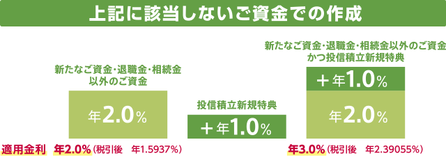 基本コース 基本コースはすでに投資信託口座をお持ちのお客さまが対象です 同日にお申し込みの対象のお取り引きの合算が50万円以上の場合 適用金利（初回3か月限定の特別金利の円定期預金） [基本コース1.0％]年1.0％（税引後 年0.79685％） [基本コース1.0％ プラスで投信積立＋0.5％]年1.5％（税引後 年1.195275％） [基本コース1.0％ プラスでNISA＋0.5％]年1.5％（税引後 年1.195275％） [基本コース1.0％ プラスで投信積立＋0.5％とNISA＋0.5％]年2.0％（税引後 年1.5937％）